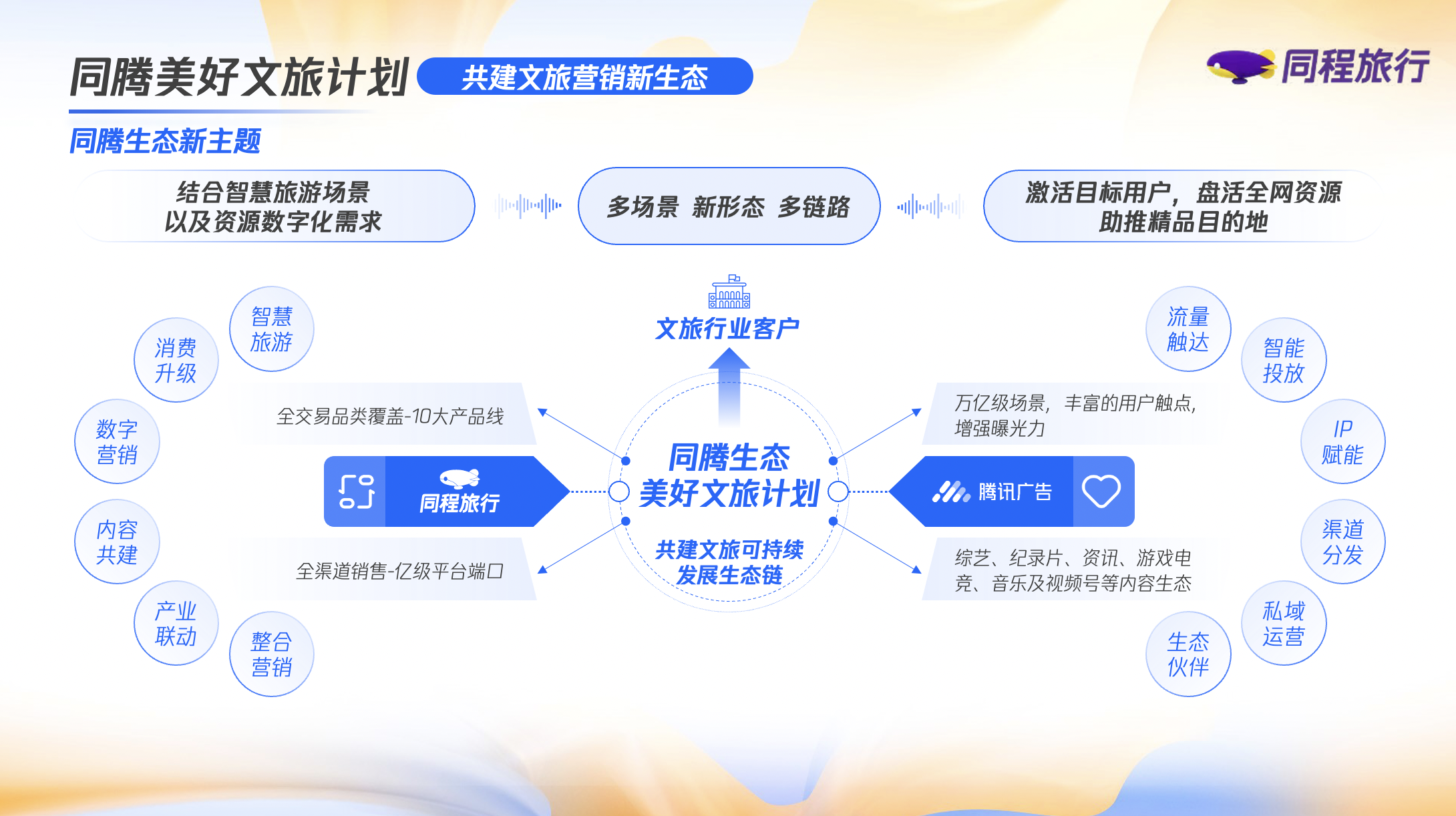 同程旅行與騰訊廣告強(qiáng)強(qiáng)聯(lián)手，發(fā)布美好文旅生態(tài)聯(lián)合營(yíng)銷(xiāo)計(jì)劃